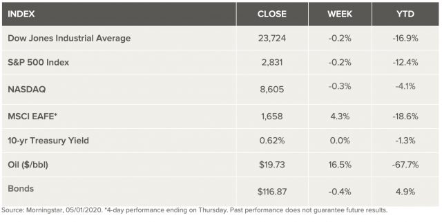 This image has an empty alt attribute; its file name is markets-week-5-2-2020-640x322.jpg