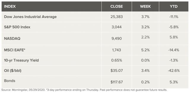 This image has an empty alt attribute; its file name is marketweek5-30-2020-640x315.jpg