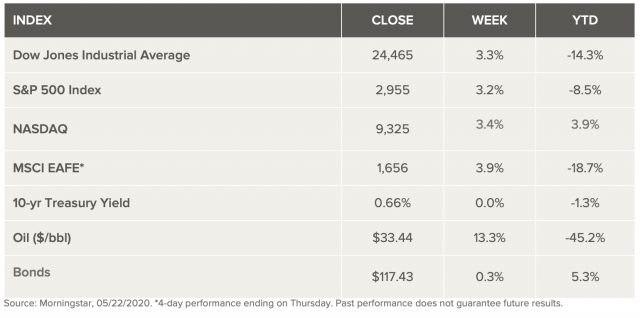 This image has an empty alt attribute; its file name is weekly-markets-5-23-640x318.jpg