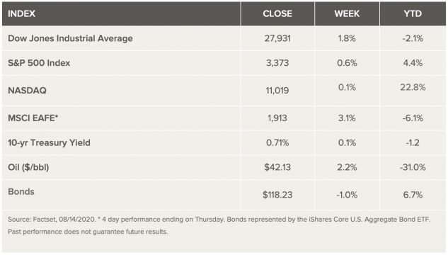 This image has an empty alt attribute; its file name is markets-week-8-15-2020-633x360.jpg