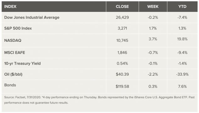 This image has an empty alt attribute; its file name is marketsweekly-8-1-2020-634x360.jpg