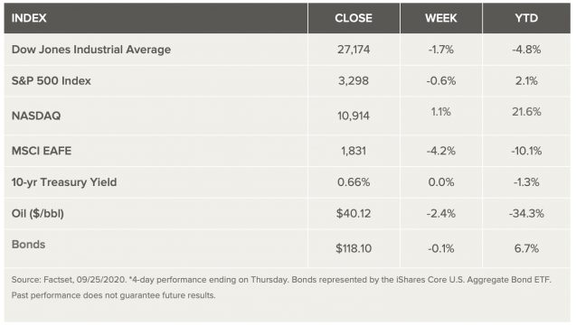 This image has an empty alt attribute; its file name is market-week-9-6-2020-637x360.jpg