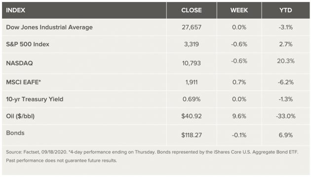 This image has an empty alt attribute; its file name is markets-week-9-19-2020-630x360.jpg