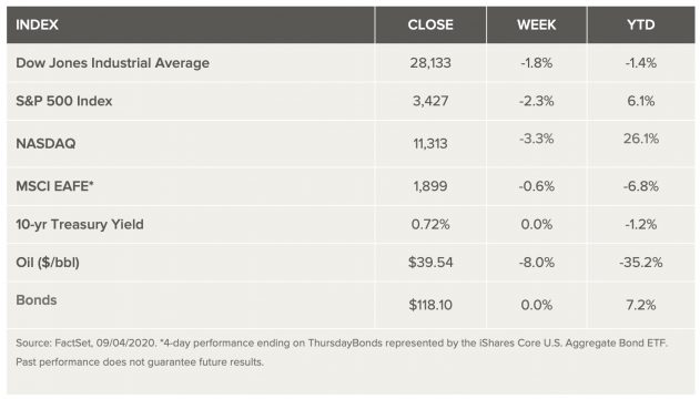 This image has an empty alt attribute; its file name is markets-week-9-5-2020-631x360.jpg