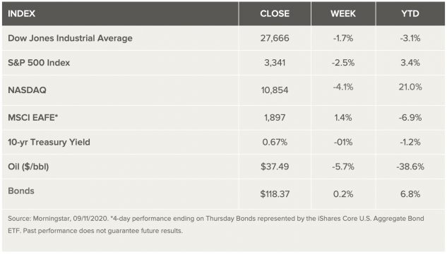This image has an empty alt attribute; its file name is markets-weekly-9-12-2020-633x360.jpg