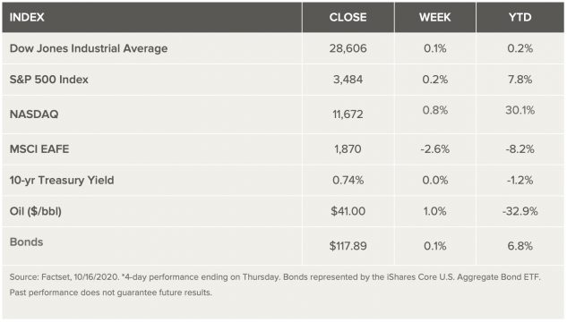 This image has an empty alt attribute; its file name is market-week-10-17-2020-633x360.jpg