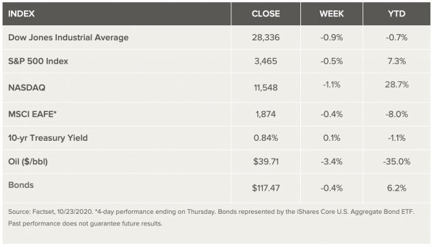 This image has an empty alt attribute; its file name is marketsweeklychart-10-24-20-633x360.jpg