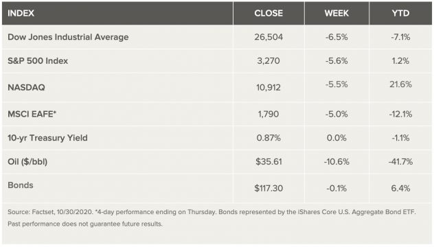 This image has an empty alt attribute; its file name is marketweek10-31-2020-632x360.jpg