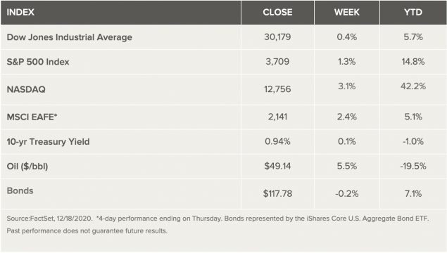 This image has an empty alt attribute; its file name is marketsweek-12-19-2020-635x360.jpg