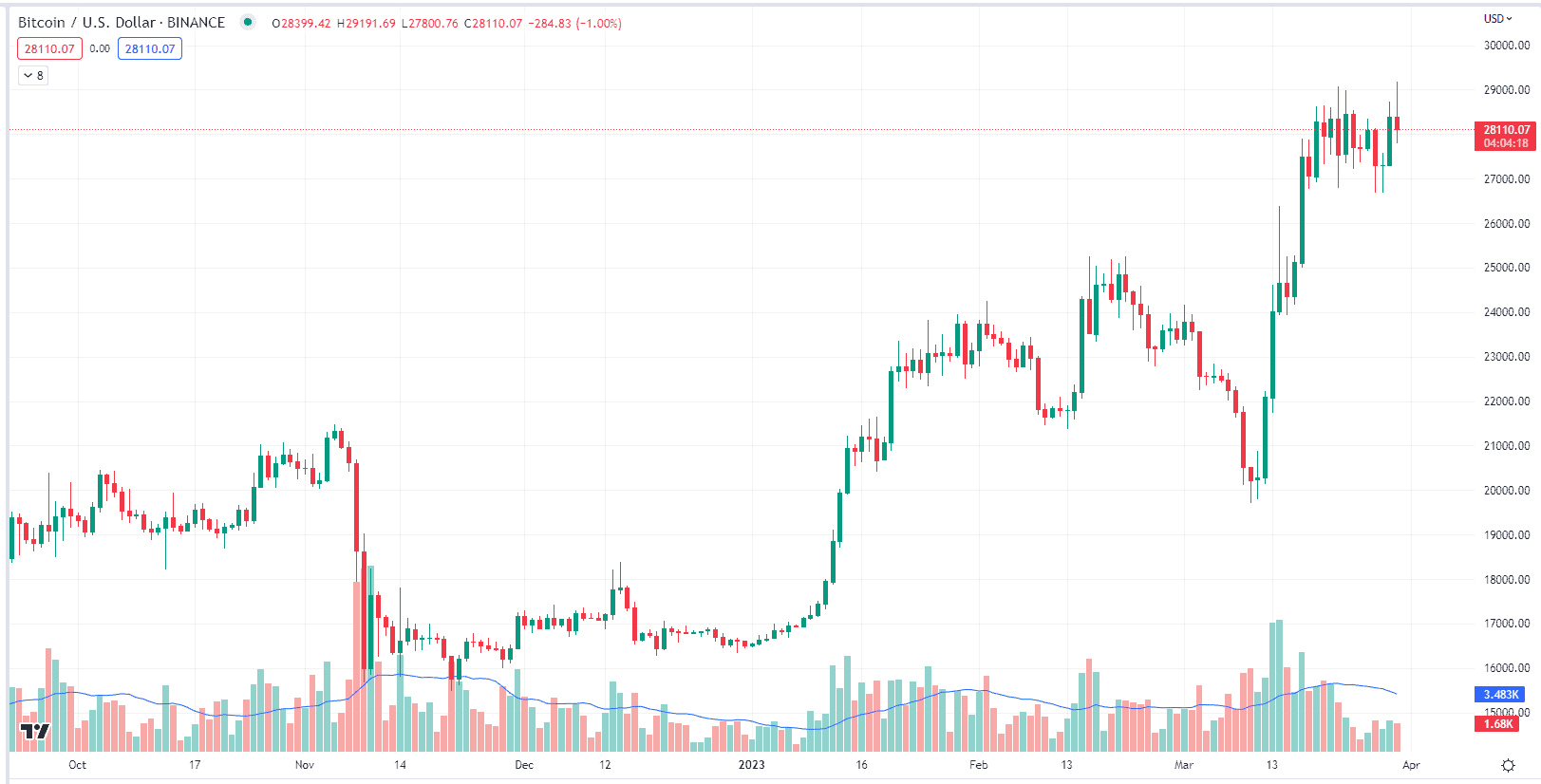 Bevy of Economic Data Barely Stirs Bitcoin